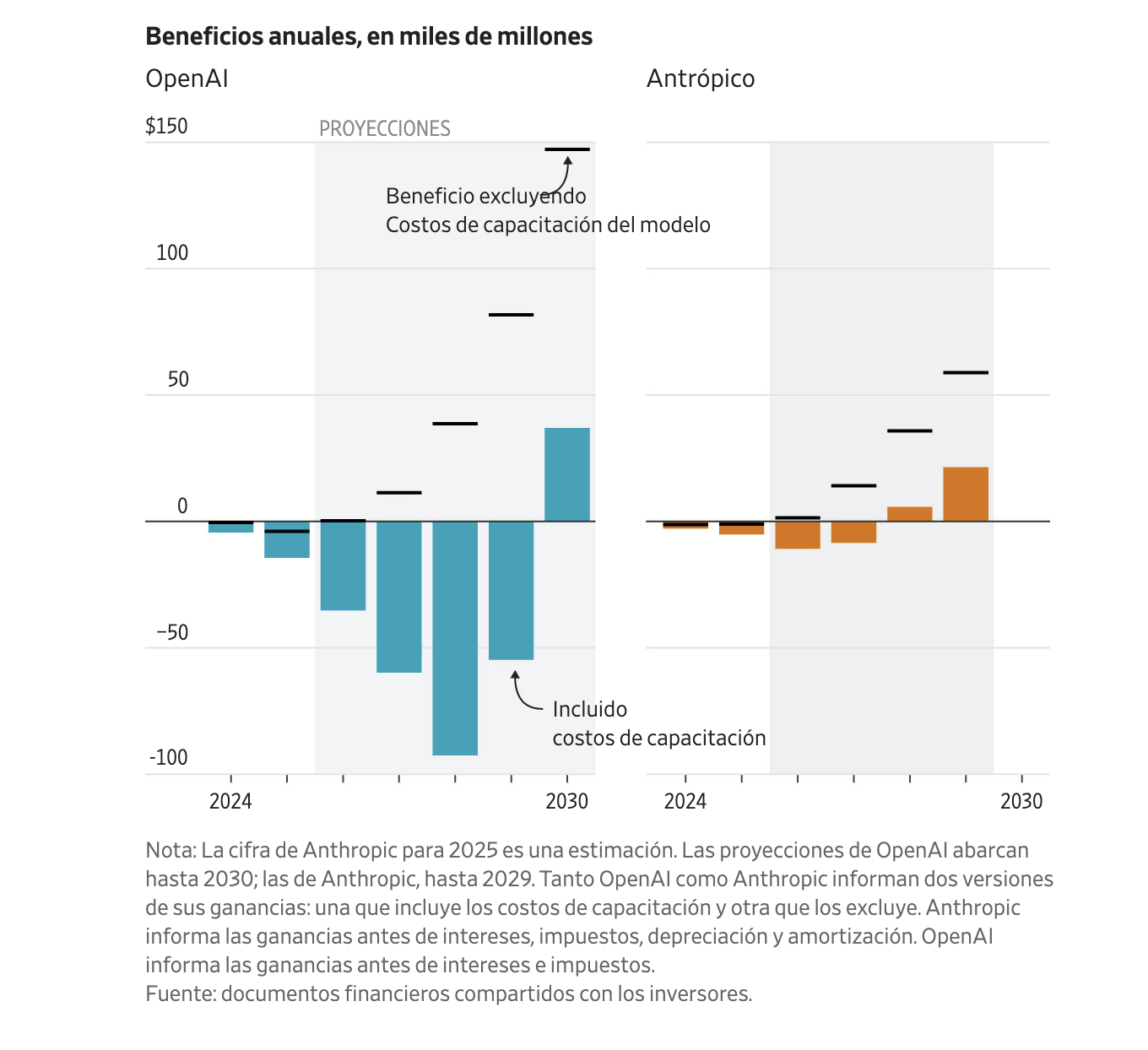 Los beneficios, sin salir a la bolsa, se esperan para 20230 según el WSJ.